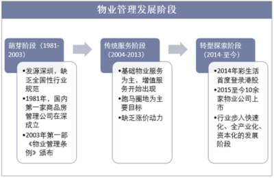 智慧物業(yè)時(shí)代開(kāi)啟 2018年物業(yè)管理行業(yè)現(xiàn)狀與業(yè)務(wù)分析